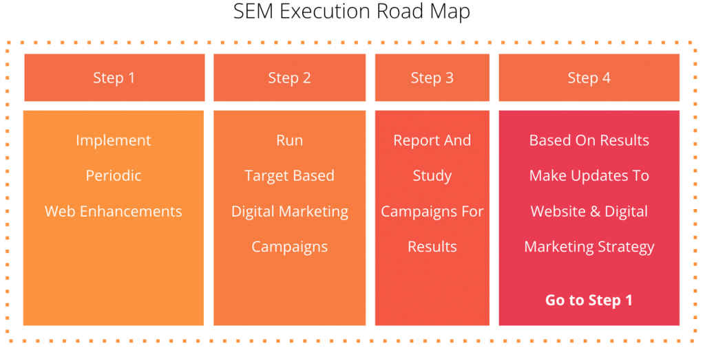 San Francisco SEO company; SEM Road Map