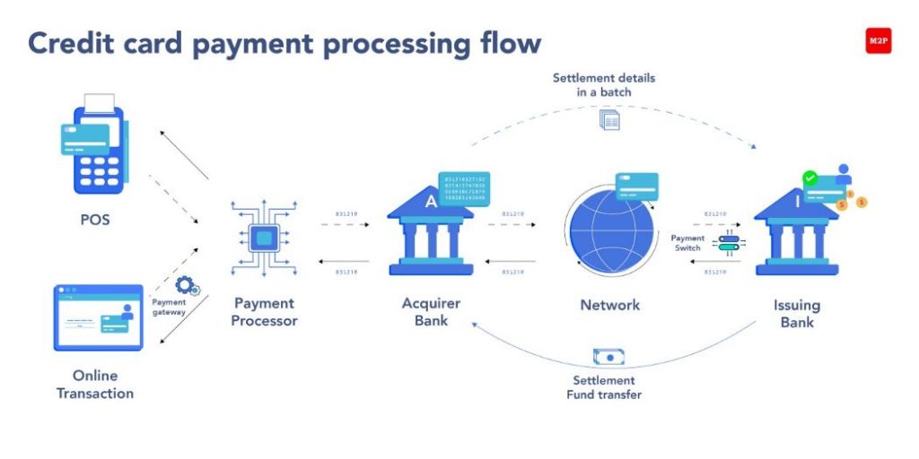 How Payments Are Integrated into the Digital Marketplace