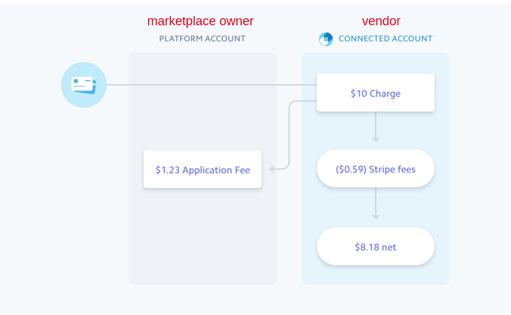 Custom software development company in San Francisco; Stripe Payments