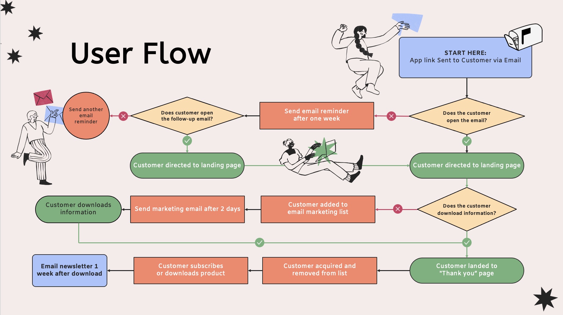 User Flows